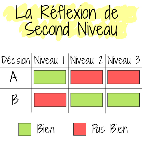 réflexion second niveau