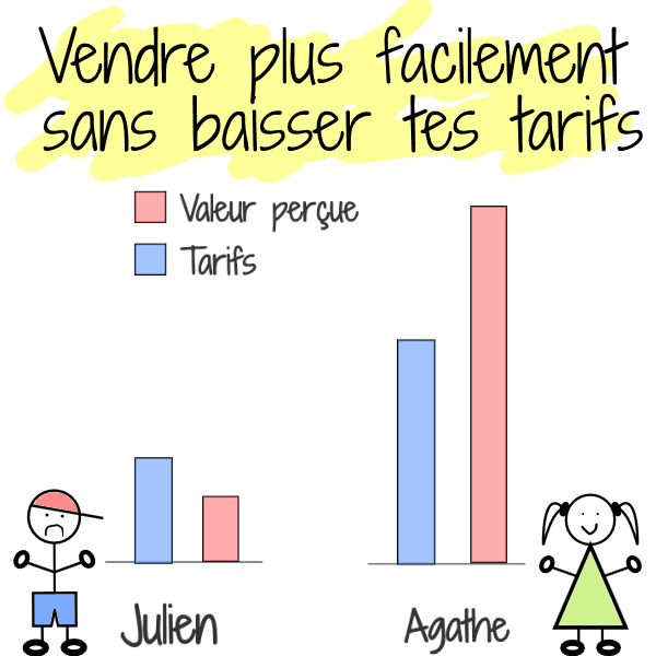 vendre sans baisser prix freelance