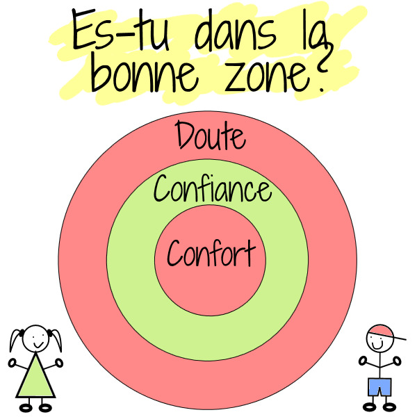 zone confiance confort et doute